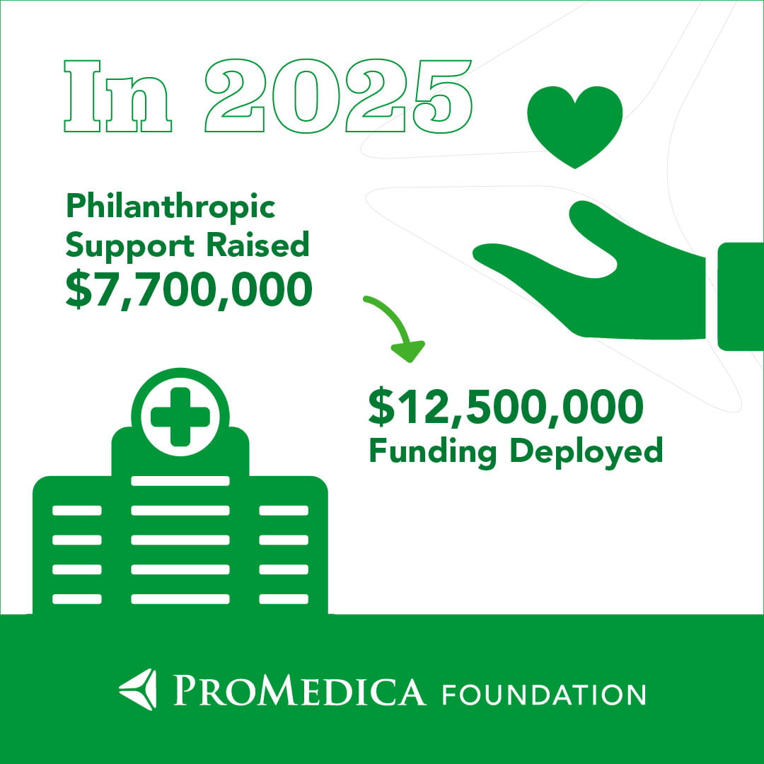 In 2025, Philanthropic support raised $7,700,000. $12,500,000 funding deployed